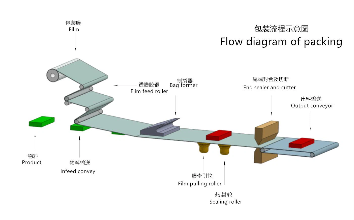 three servo flow wrapping machine high speed packaging machinery bread packaging manufacturing wholesale three servo flow wrapping machine high speed packaging machinery bread packaging manufacturing wholesale